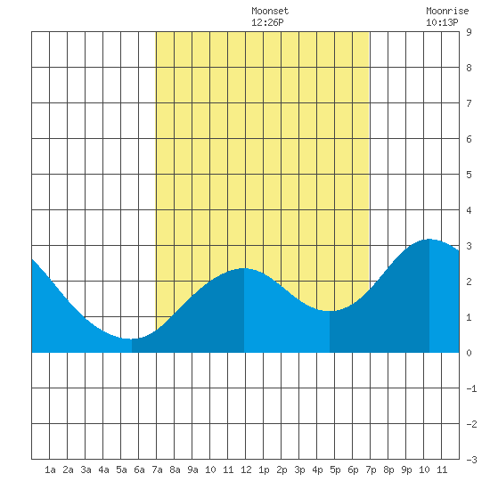 Borden HW Bridge tide chart for Sunday, September 26, 2021