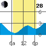 Borden HW Bridge tide chart for Tuesday, September 28, 2021