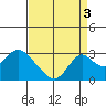 Borden HW Bridge tide chart for Friday, September 3, 2021