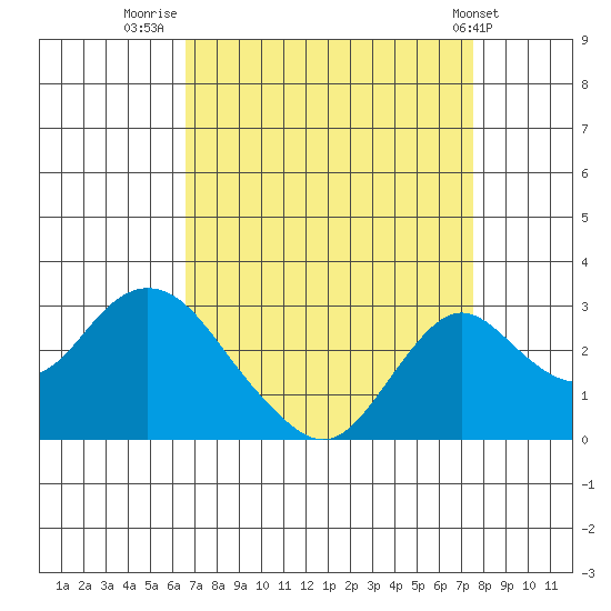 Borden HW Bridge tide chart for Saturday, September 4, 2021