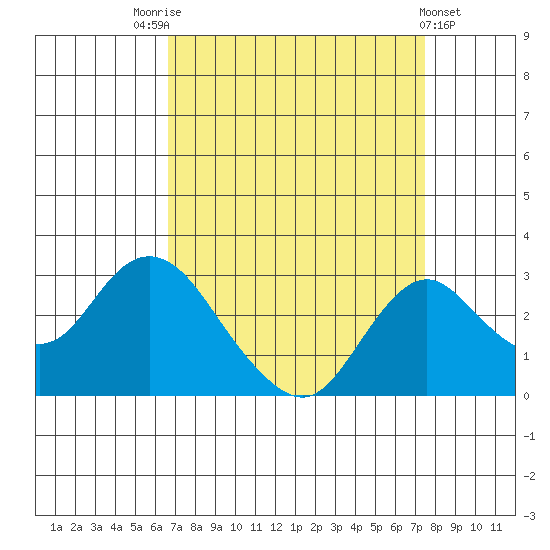 Borden HW Bridge tide chart for Sunday, September 5, 2021