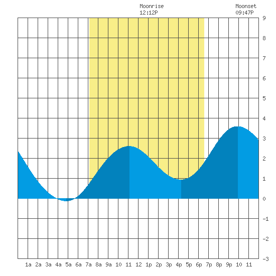 Borden HW Bridge tide chart for Sunday, October 10, 2021