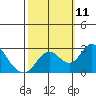 Borden HW Bridge tide chart for Monday, October 11, 2021