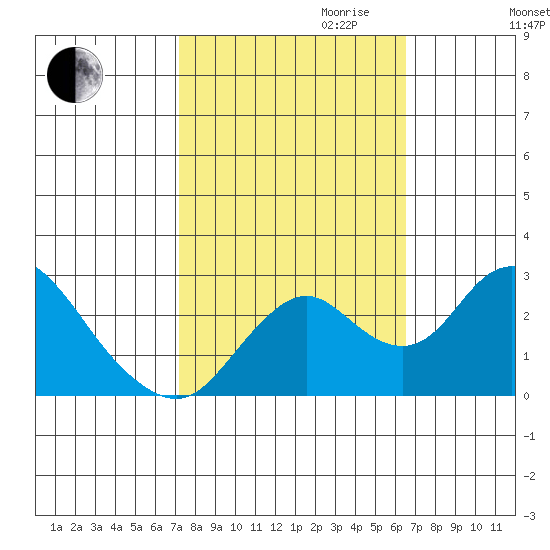Borden HW Bridge tide chart for Tuesday, October 12, 2021