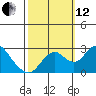 Borden HW Bridge tide chart for Tuesday, October 12, 2021