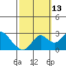 Borden HW Bridge tide chart for Wednesday, October 13, 2021