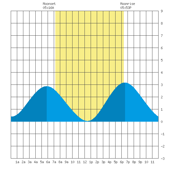 Borden HW Bridge tide chart for Monday, October 18, 2021