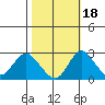 Borden HW Bridge tide chart for Monday, October 18, 2021