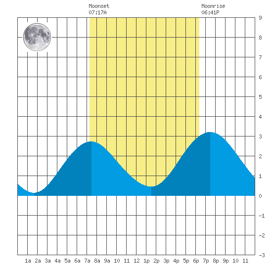 Borden HW Bridge tide chart for Wednesday, October 20, 2021