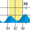 Borden HW Bridge tide chart for Thursday, October 21, 2021
