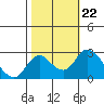 Borden HW Bridge tide chart for Friday, October 22, 2021