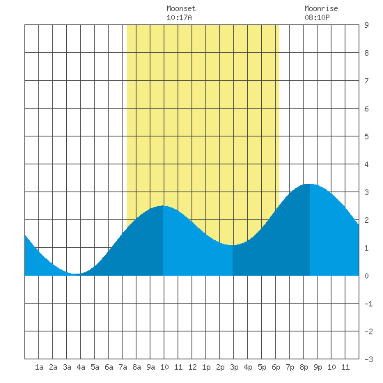 Borden HW Bridge tide chart for Saturday, October 23, 2021