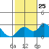 Borden HW Bridge tide chart for Monday, October 25, 2021