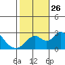 Borden HW Bridge tide chart for Tuesday, October 26, 2021