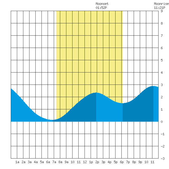 Borden HW Bridge tide chart for Wednesday, October 27, 2021