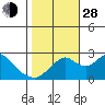 Borden HW Bridge tide chart for Thursday, October 28, 2021
