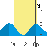 Borden HW Bridge tide chart for Sunday, October 3, 2021