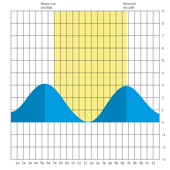Borden HW Bridge tide chart for Monday, October 4, 2021