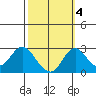 Borden HW Bridge tide chart for Monday, October 4, 2021