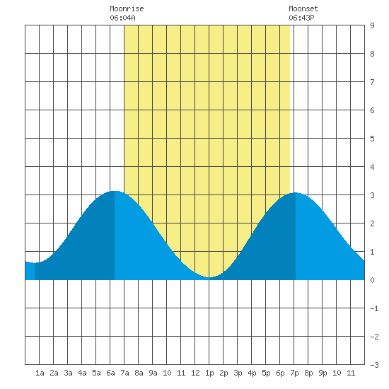 Borden HW Bridge tide chart for Tuesday, October 5, 2021