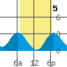 Borden HW Bridge tide chart for Tuesday, October 5, 2021