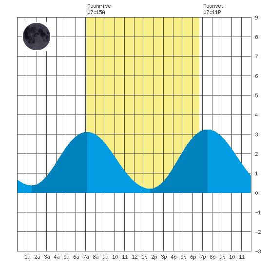 Borden HW Bridge tide chart for Wednesday, October 6, 2021