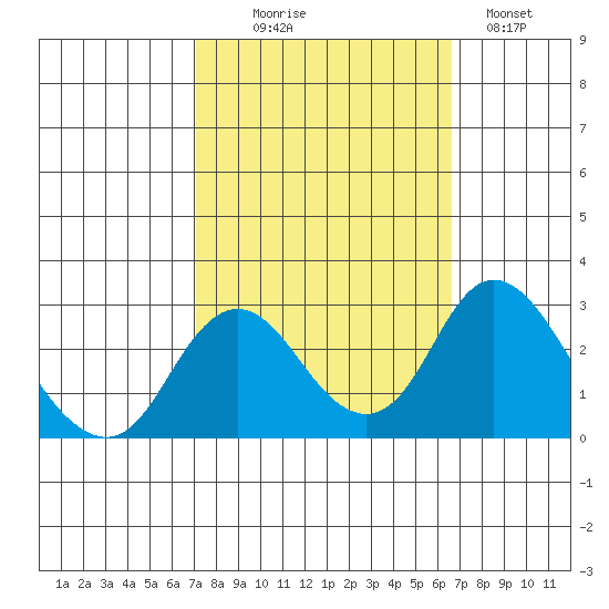 Borden HW Bridge tide chart for Friday, October 8, 2021