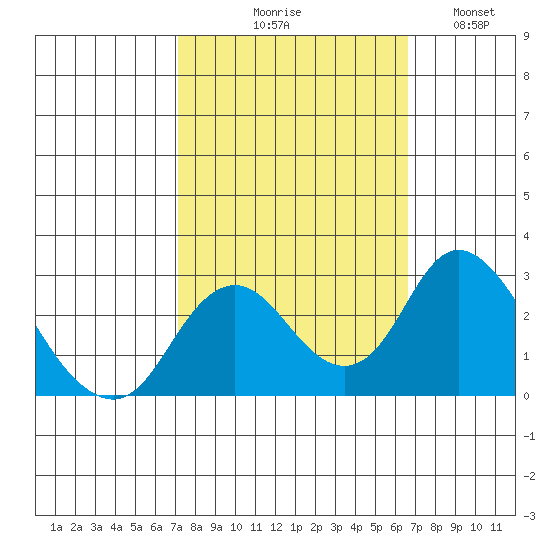 Borden HW Bridge tide chart for Saturday, October 9, 2021