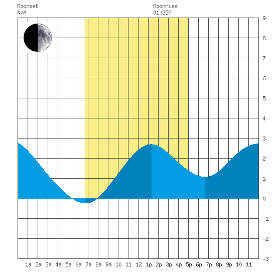 Borden HW Bridge tide chart for Thursday, November 11, 2021