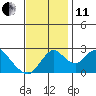 Borden HW Bridge tide chart for Thursday, November 11, 2021