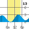 Borden HW Bridge tide chart for Saturday, November 13, 2021