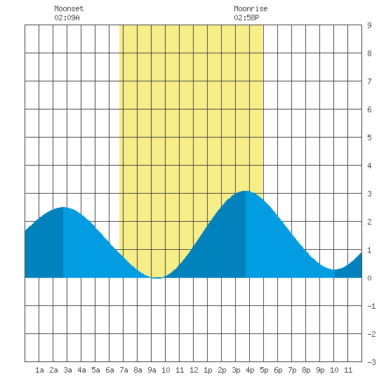 Borden HW Bridge tide chart for Sunday, November 14, 2021