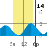 Borden HW Bridge tide chart for Sunday, November 14, 2021