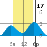 Borden HW Bridge tide chart for Wednesday, November 17, 2021