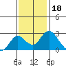 Borden HW Bridge tide chart for Thursday, November 18, 2021