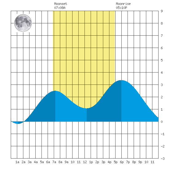 Borden HW Bridge tide chart for Friday, November 19, 2021