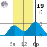 Borden HW Bridge tide chart for Friday, November 19, 2021