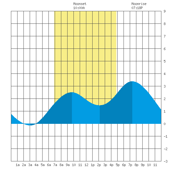 Borden HW Bridge tide chart for Monday, November 22, 2021