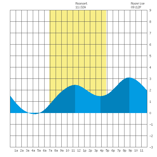 Borden HW Bridge tide chart for Wednesday, November 24, 2021