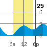 Borden HW Bridge tide chart for Thursday, November 25, 2021