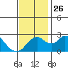 Borden HW Bridge tide chart for Friday, November 26, 2021