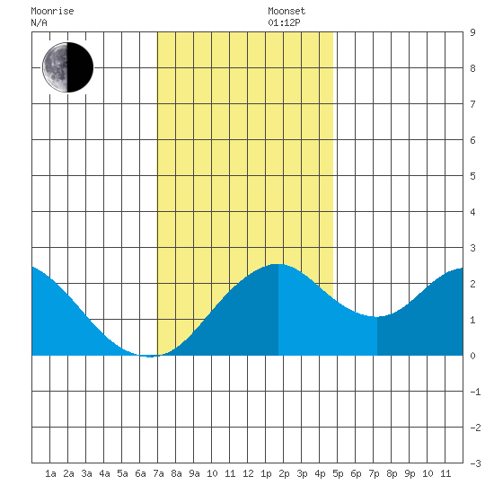 Borden HW Bridge tide chart for Saturday, November 27, 2021