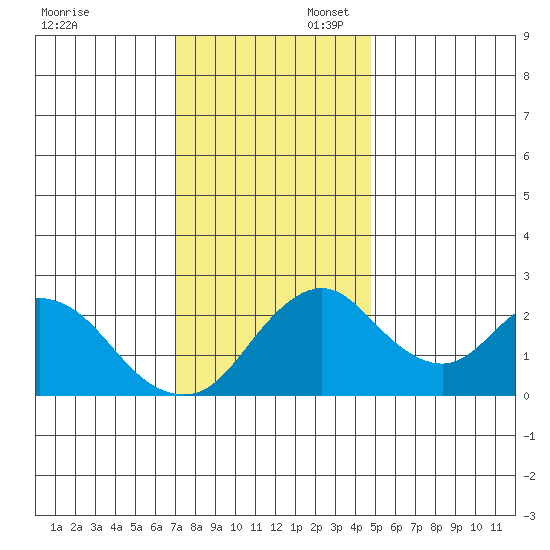 Borden HW Bridge tide chart for Sunday, November 28, 2021