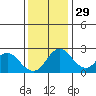 Borden HW Bridge tide chart for Monday, November 29, 2021