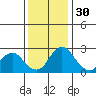 Borden HW Bridge tide chart for Tuesday, November 30, 2021