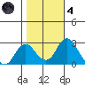 Borden HW Bridge tide chart for Thursday, November 4, 2021