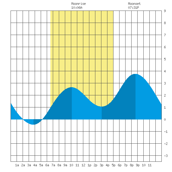 Borden HW Bridge tide chart for Sunday, November 7, 2021