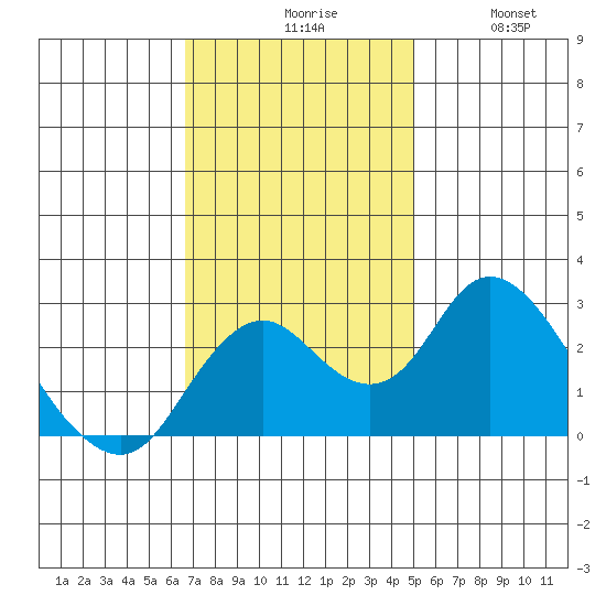 Borden HW Bridge tide chart for Monday, November 8, 2021