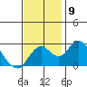 Borden HW Bridge tide chart for Tuesday, November 9, 2021