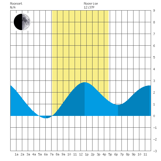Borden HW Bridge tide chart for Friday, December 10, 2021